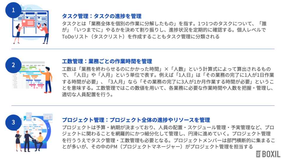 タスク管理・工数管理・プロジェクト管理とは