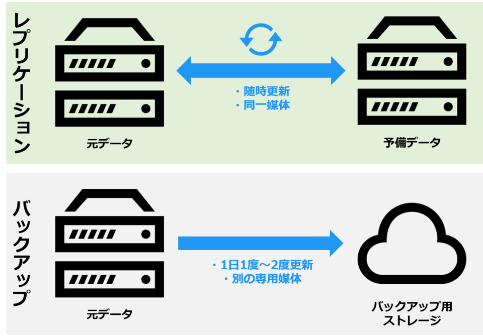 レプリケーションは即時、バックアップは日を目安に同期