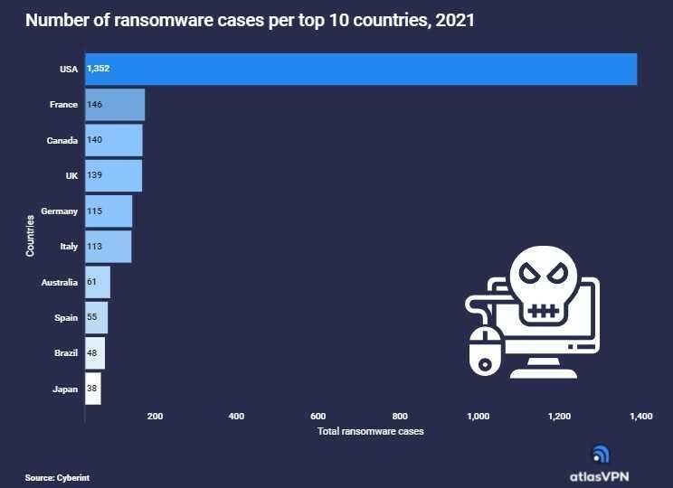 Nearly half of ransomware attacks globally targeted the US in 2021