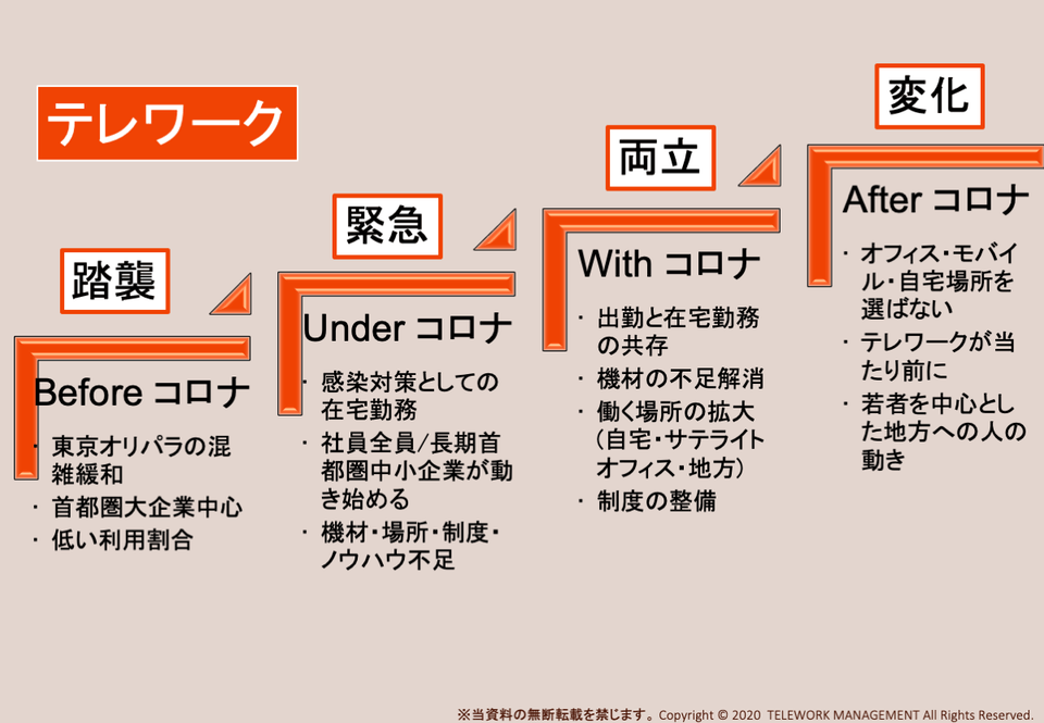 新型コロナウイルスにより、テレワークのあり方は変化する 新型コロナウイルスの拡散フェーズとテレワークの変化