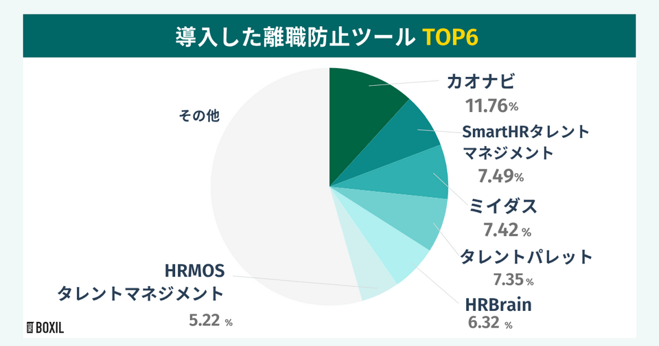 BOXILの調査による導入した離職防止ツールTOP6
