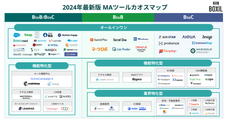 MAツールのカオスマップ！タイプ別に人気サービスを一覧で紹介