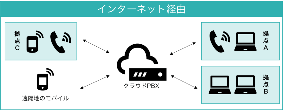 クラウドPBXの仕組み