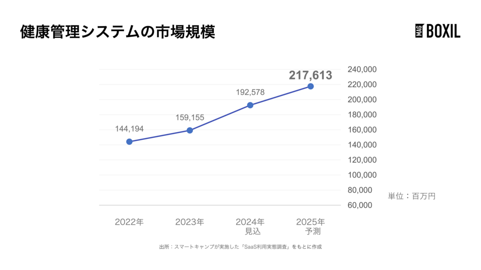 健康管理システムの市場規模