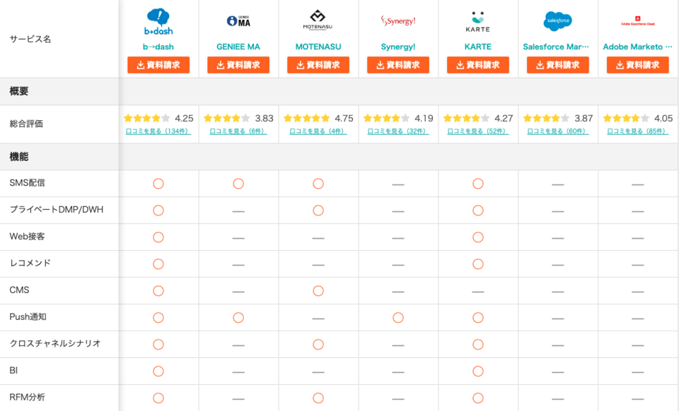 BtoC向けMAツール比較表