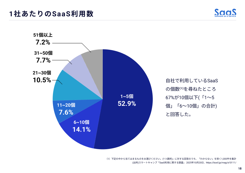 1社あたりのSaaS利用数