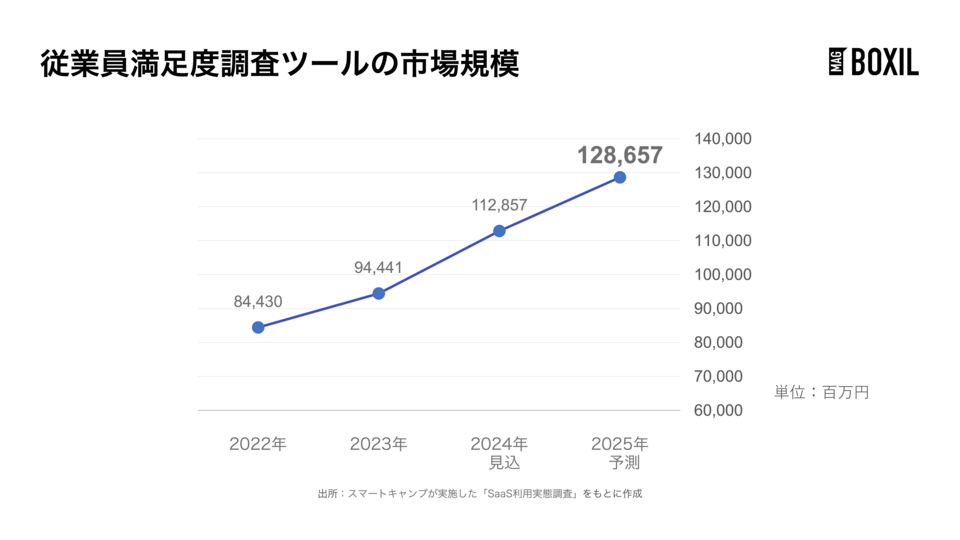従業員満足度調査ツールの市場規模