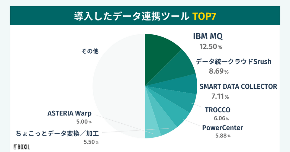 BOXILの調査による導入したデータ連携ツールTOP7