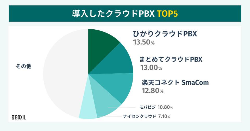 BOXILの調査による導入したクラウドPBXTOP5