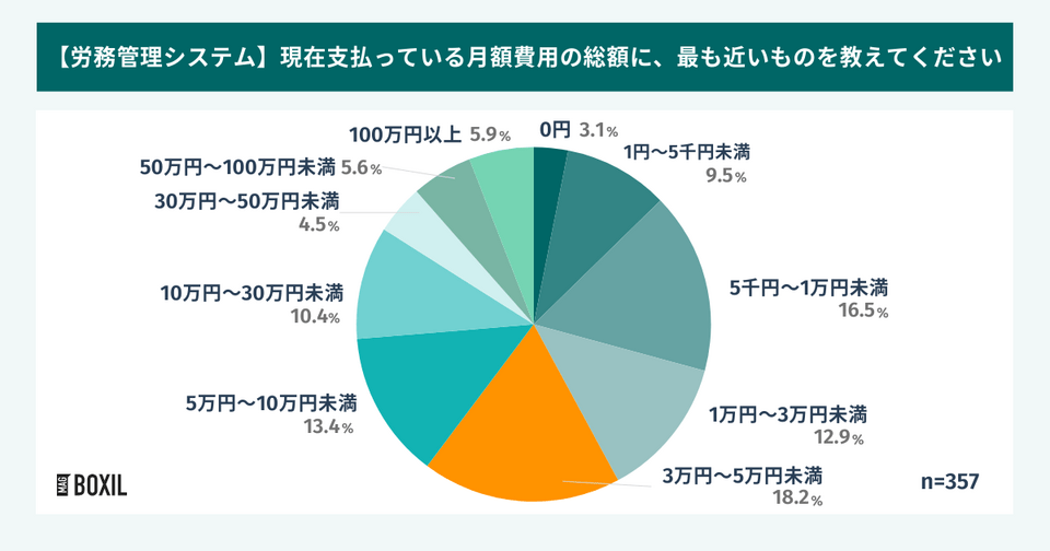 労務管理システムの月額費用