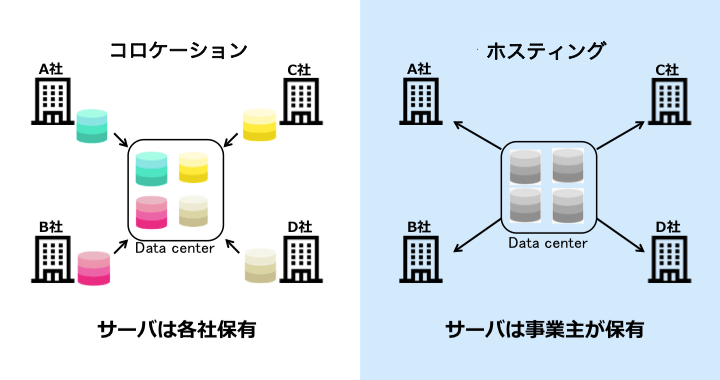 コロケーションとホスティングの違い
