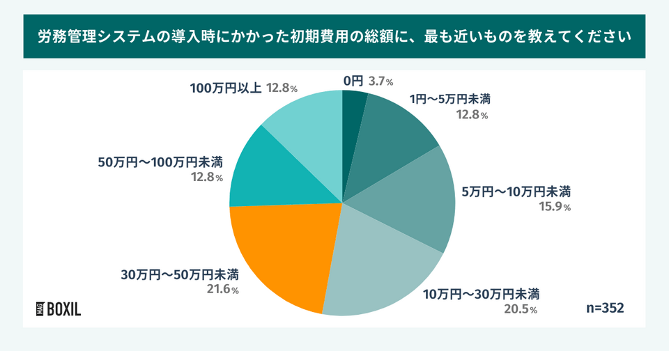 労務管理システムの初期費用