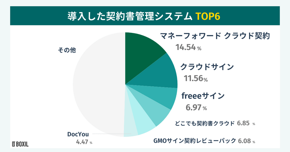 BOXILの調査による導入した契約書管理システムTOP6