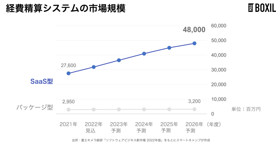 経費精算システムの市場規模