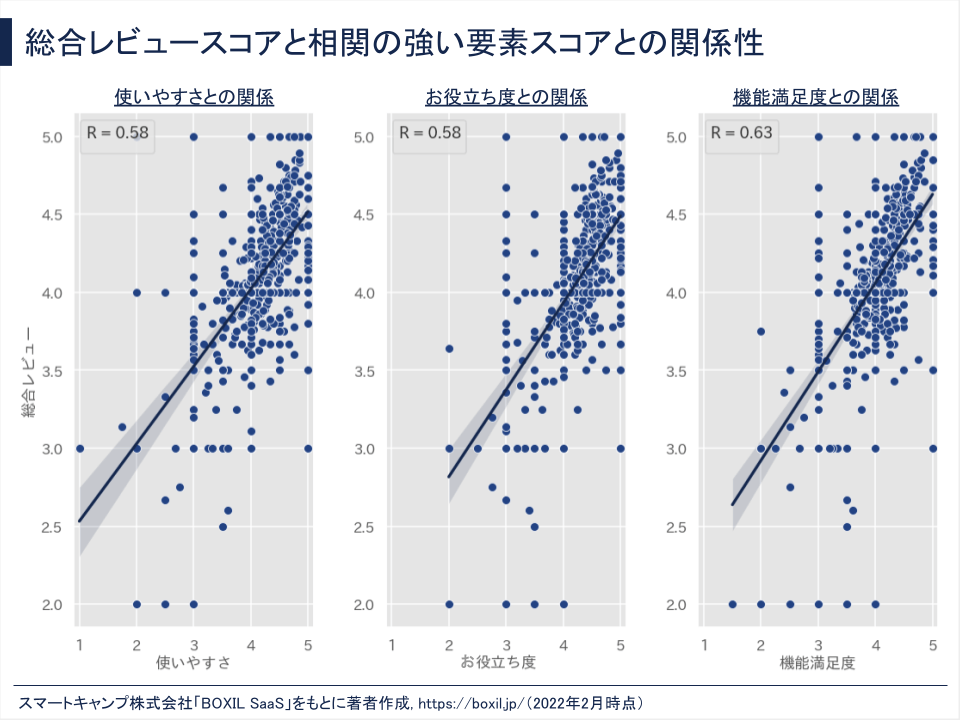 総合レビュースコアと相関の強い要素スコアとの関係性