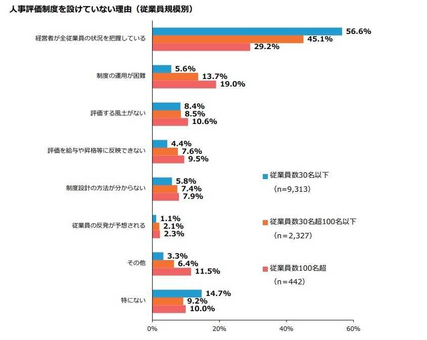 人事評価制度を設けていない理由