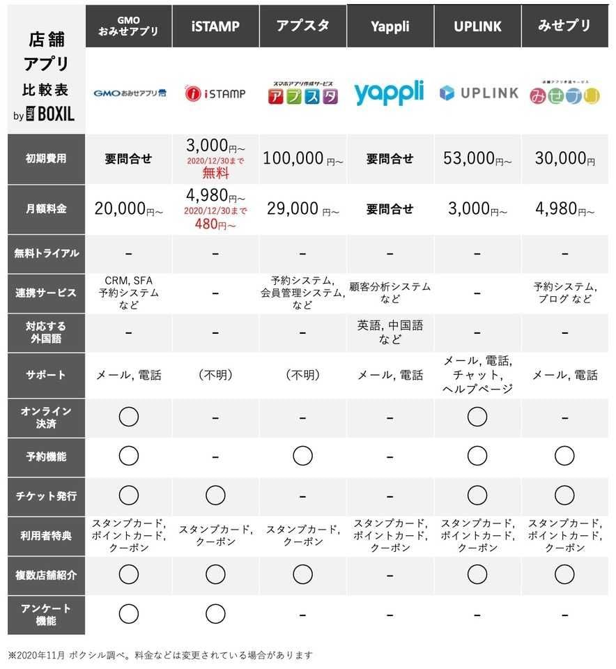 店舗アプリ作成サービス比較表