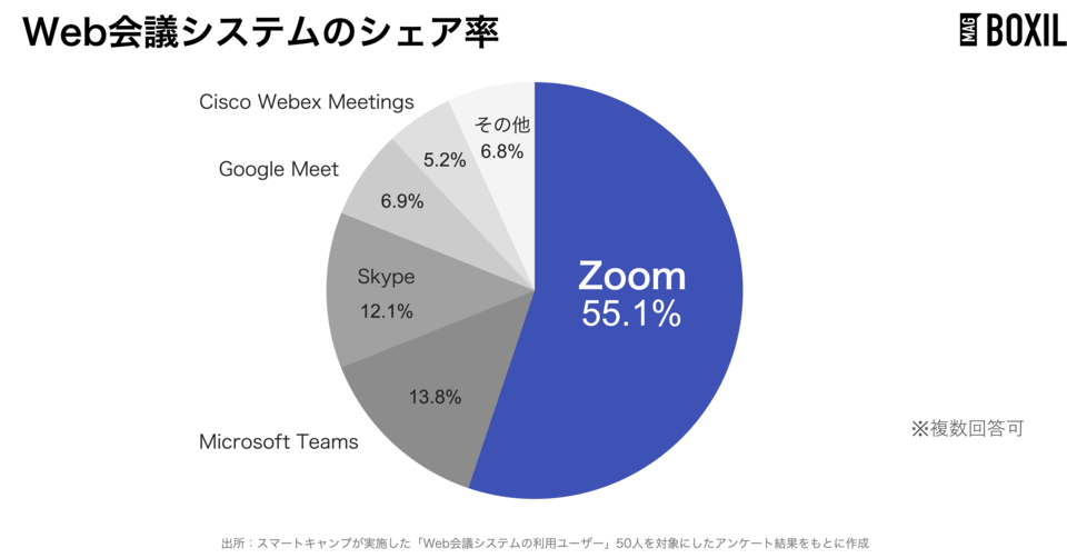 Web会議システムのシェア率