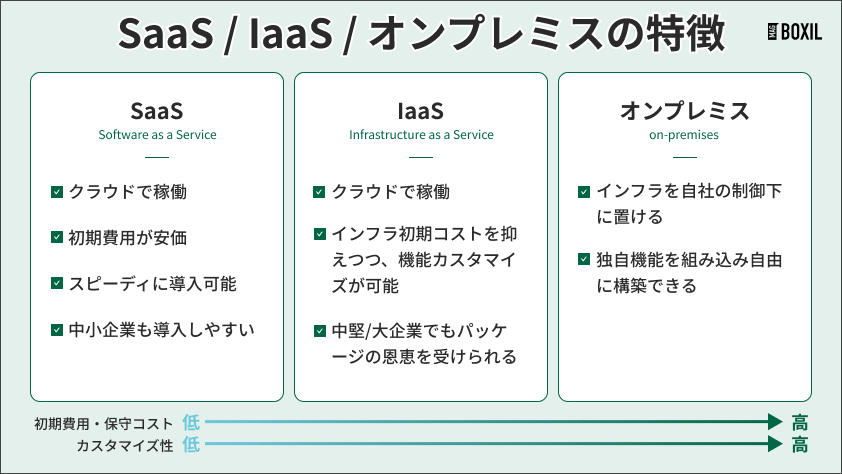 SaaSとIaaS、オンプレミスの特徴