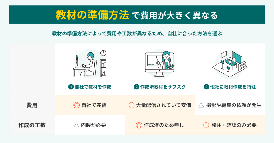 eラーニングシステムの料金は教材で違いが出る