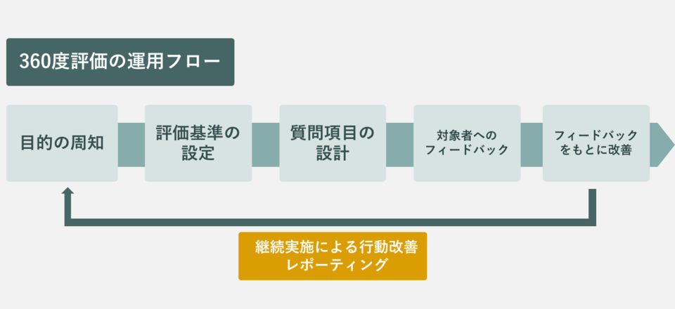 360度評価の運用フロー