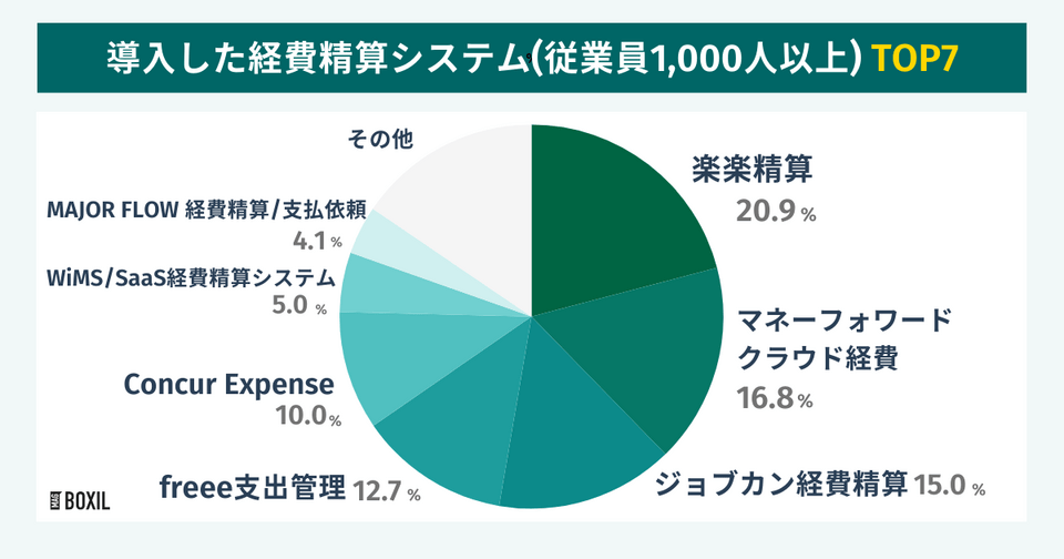 スマートキャンプ株式会社の調査による導入した経費精算システムTOP7