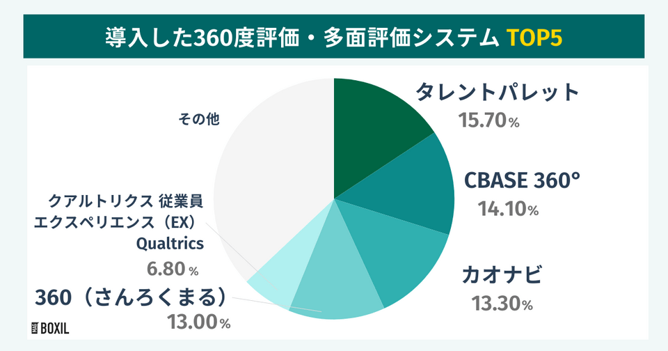 BOXILの調査による導入した360度評価・多面評価システムTOP5