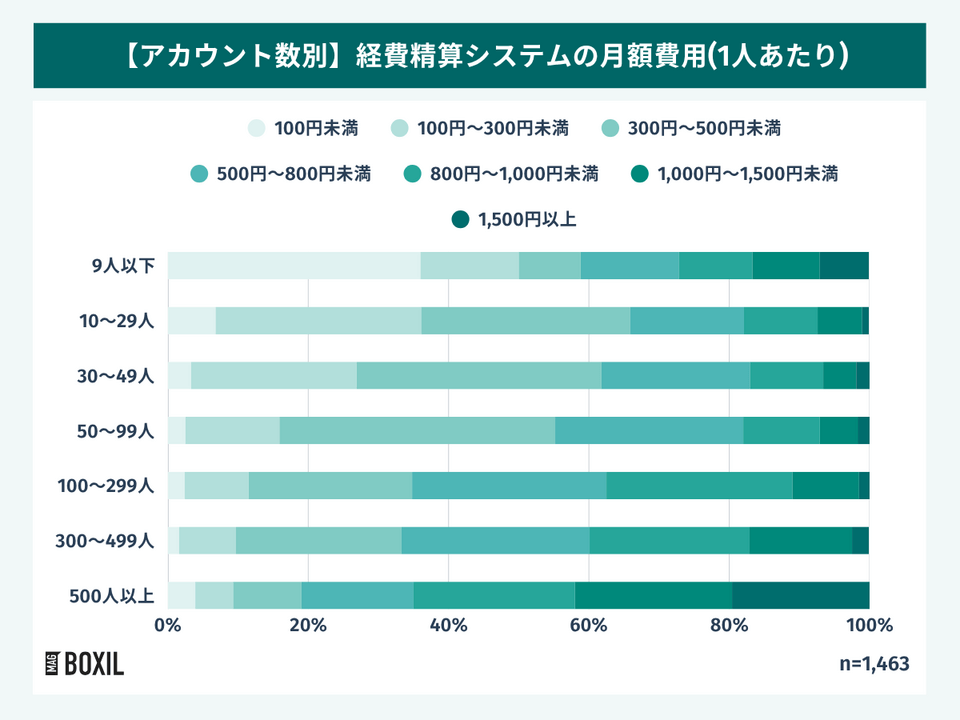 【アカウント数別】経費精算システムの月額費用(1人あたり)