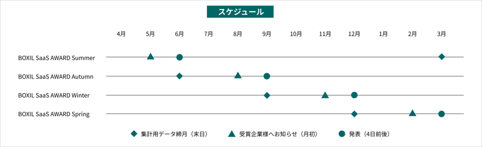 BOXIL SaaS AWARD Spring, Summer, Autumn, Winterスケジュール BOXIL SaaS AWARDスケジュール