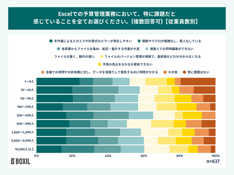 Excelでの予算管理業務において、特に課題だと感じていることを全てお選びください。(複数回答可)【従業員数別】