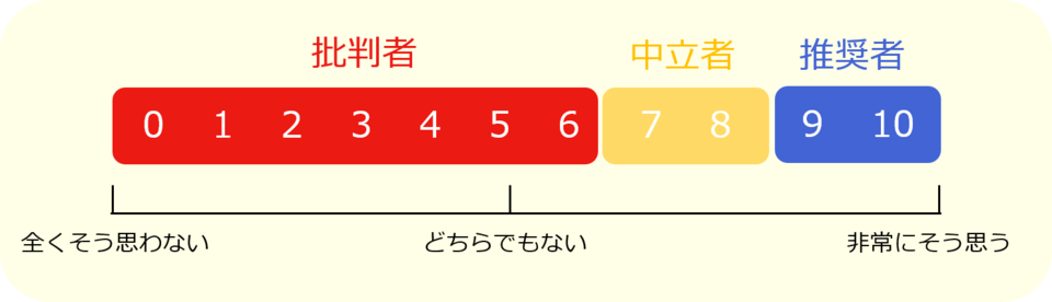 ネットプロモータースコアの測り方の例