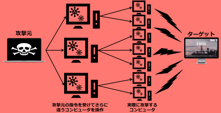 DDos攻撃の方法