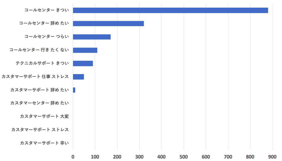 カスタマーサポートのアンケート結果