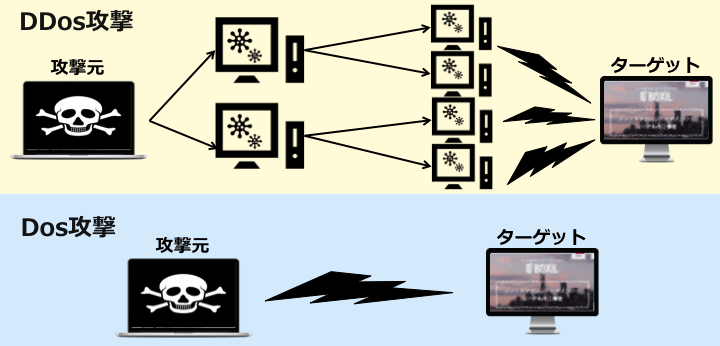 DDos攻撃とDOS攻撃の違い