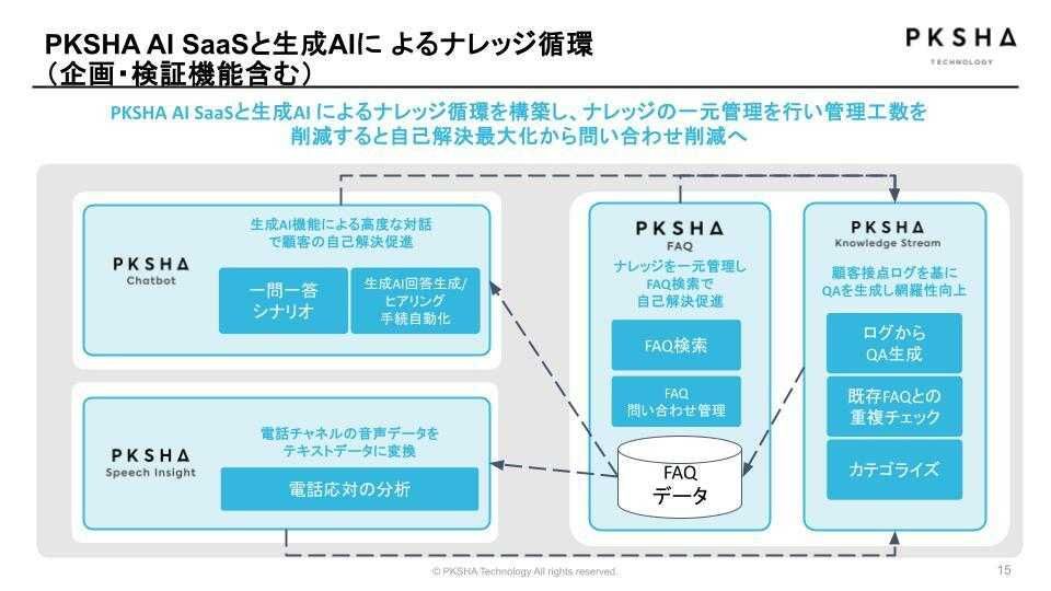 画像提供:PKSHA Technology ナレッジ循環構造のイメージ