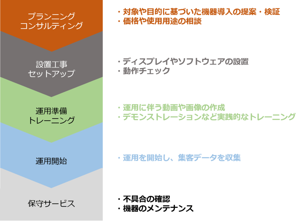 デジタルサイネージの使い方
