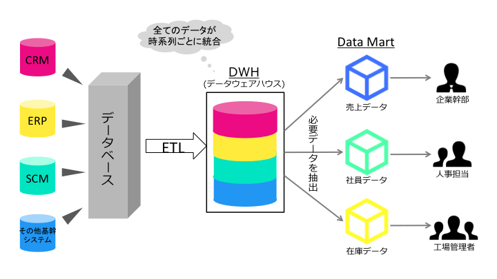 DWHとデータマートの関係性
