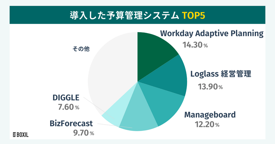 BOXILの調査による導入した予算管理システムTOP5