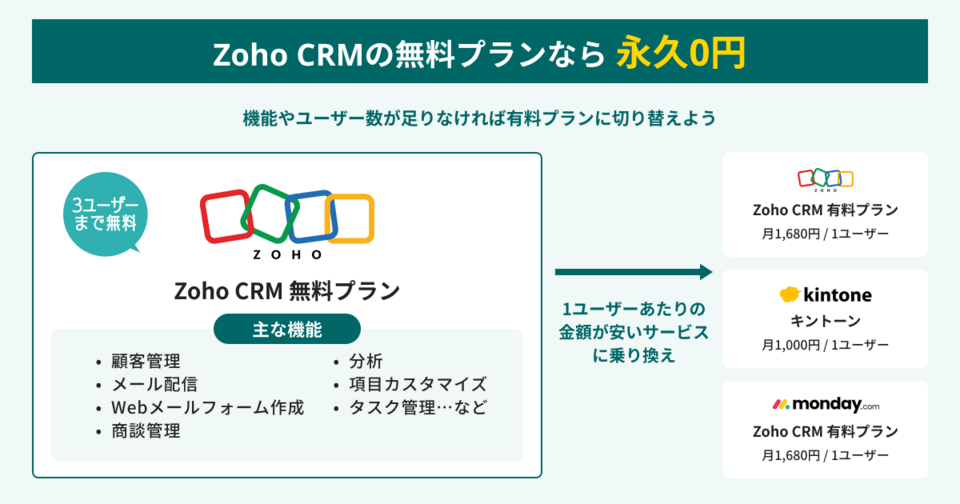 料金を抑えるならZoho CRMの無料プランがおすすめ
