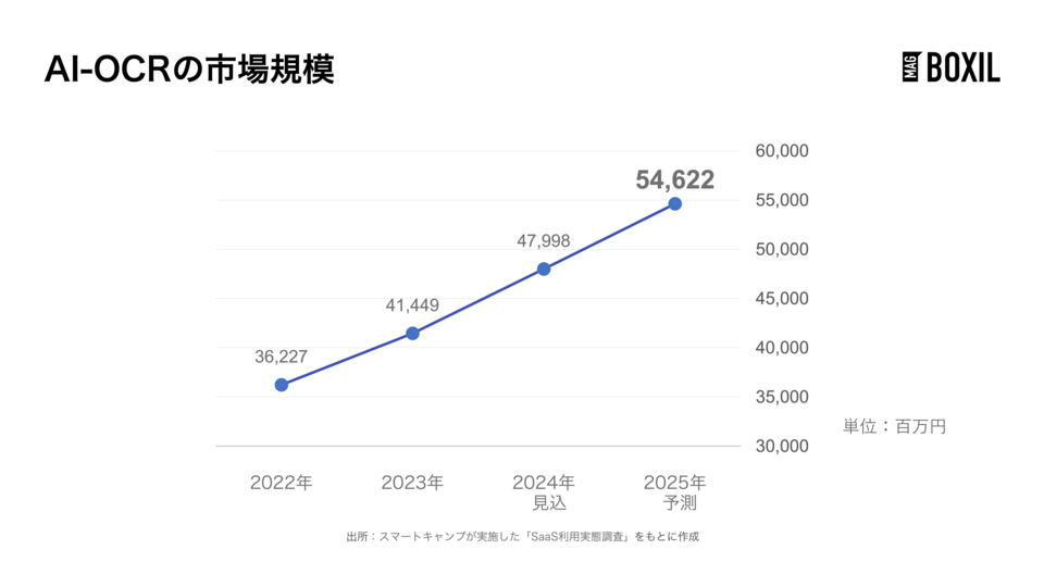 AI-OCRの市場規模
