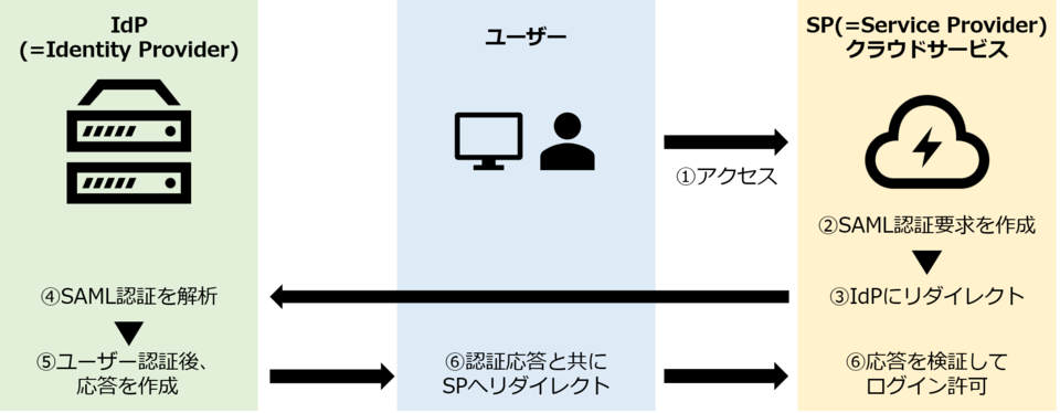 SAMLはユーザーとSP、IdPを介して認証