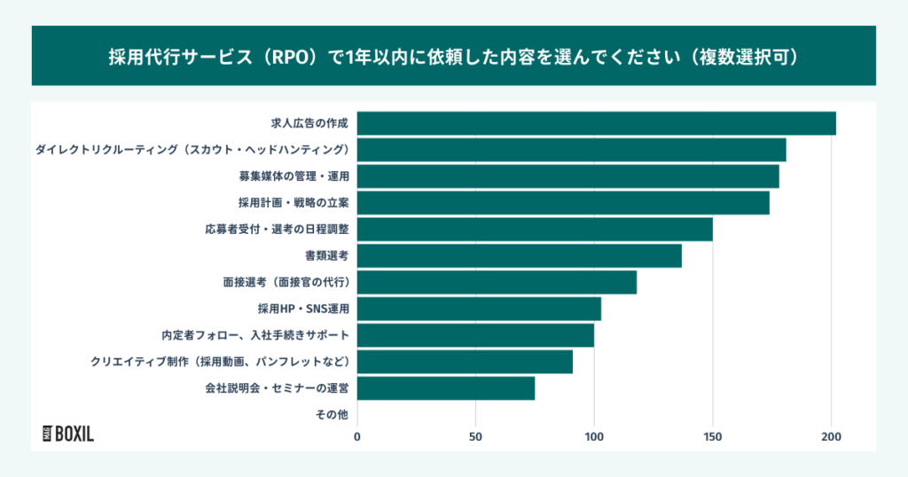 【調査結果】採用代行・採用アウトソーシング(RPO)への依頼業務