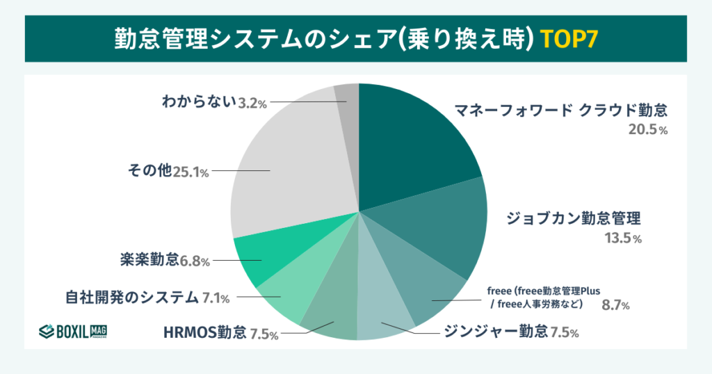 勤怠管理システムの乗り換え時のシェア