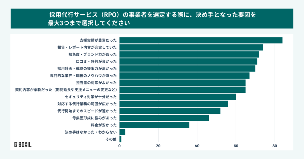 【調査結果】採用代行・採用アウトソーシング(RPO)の導入の決め手