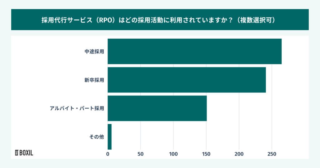 【調査結果】採用代行・採用アウトソーシング(RPO)の利用目的