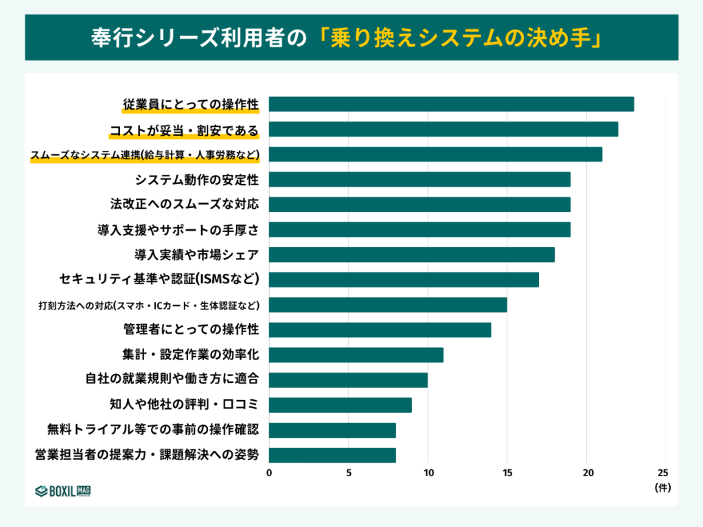 奉行シリーズ利用者に多かった「乗り換えの決め手」は従業員の操作性、コスト、システム連携