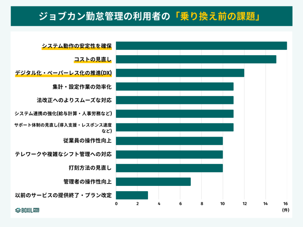 ジョブカン勤怠管理の利用者に多かった「乗り換え前の課題」は、システム動作の安定性、コストの見直し、DX推進