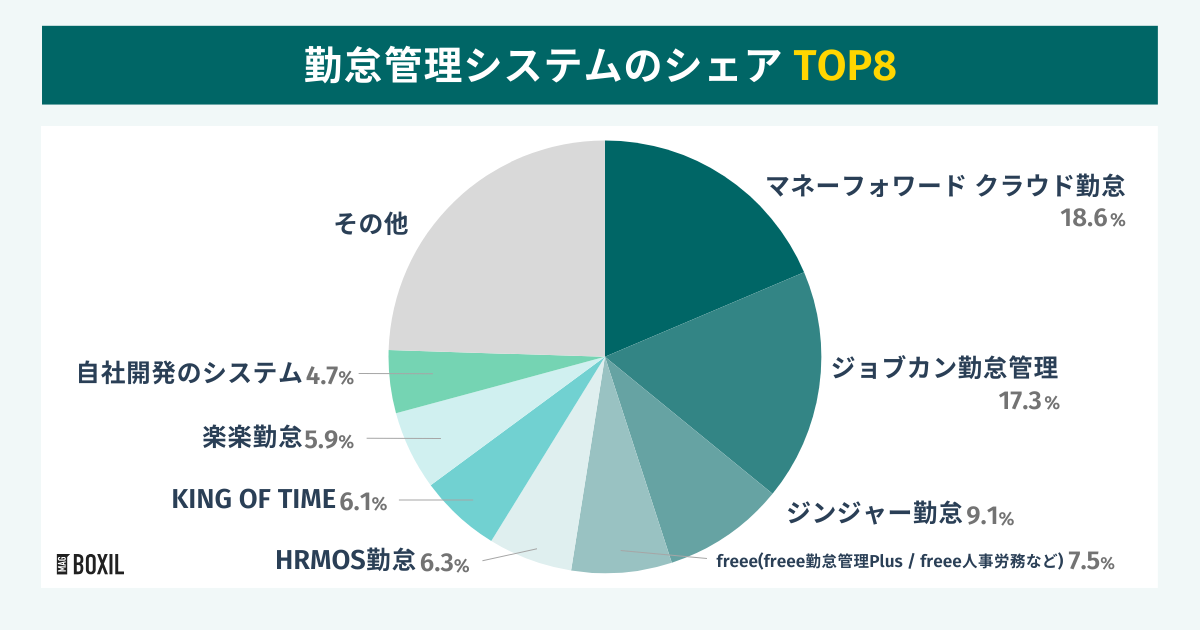 勤怠管理システムのシェアNo.1はマネーフォワード クラウド勤怠