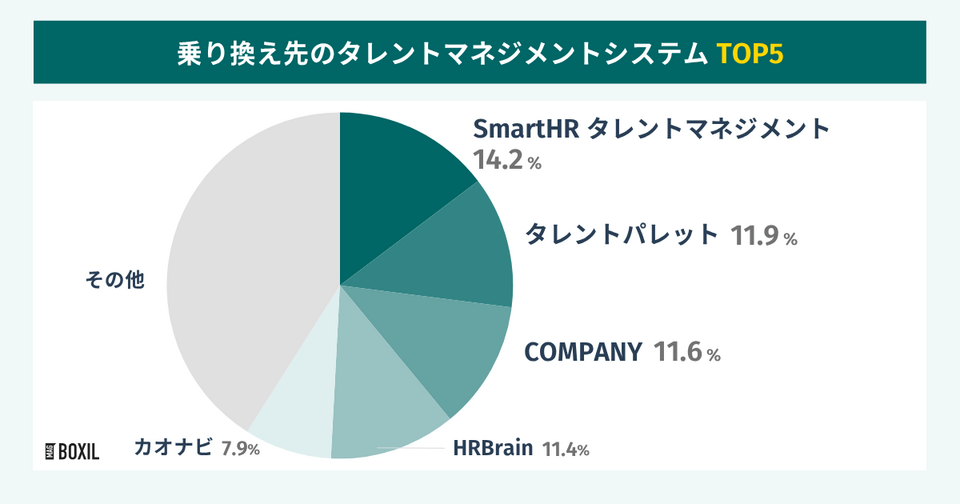 タレントマネジメントシステムの乗り換え先人気ランキング 総合
