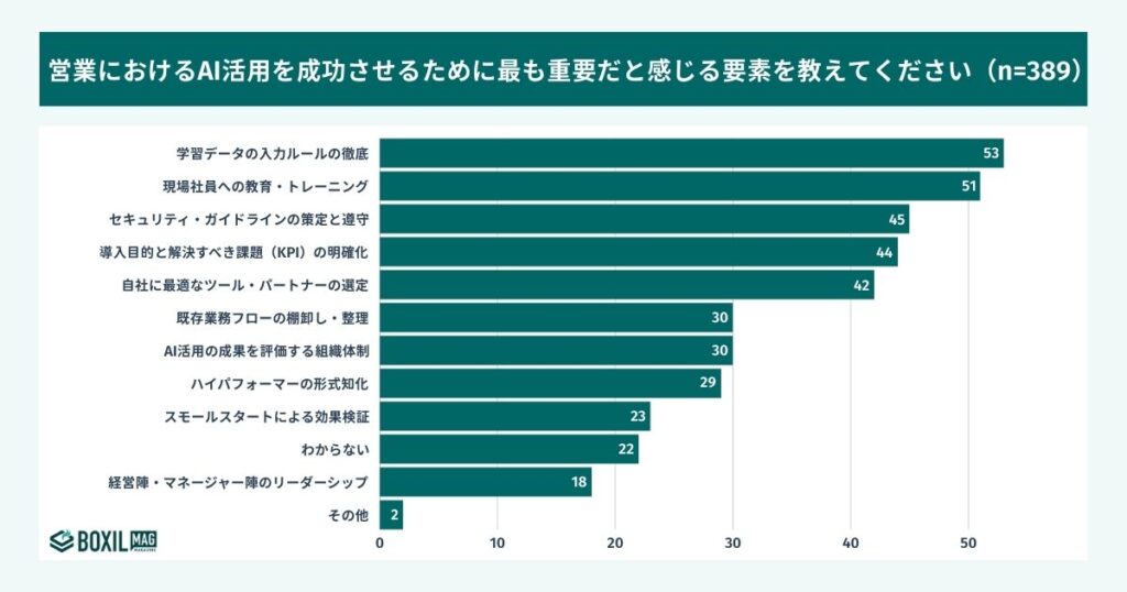 営業のAI活用成功の秘訣の調査結果図